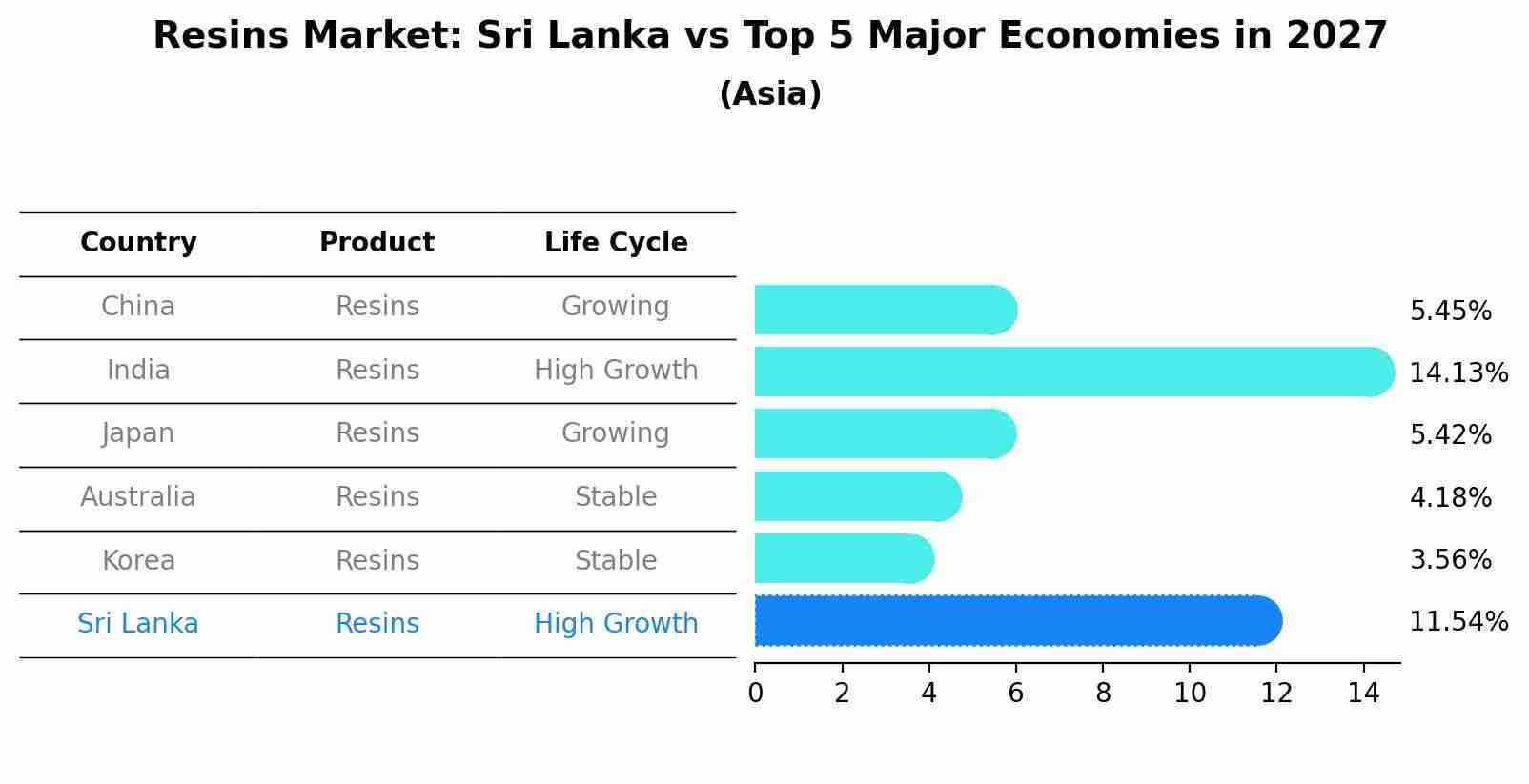 Resins Market: Sri Lanka vs Top 5 Major Economies in 2027 (Asia)
